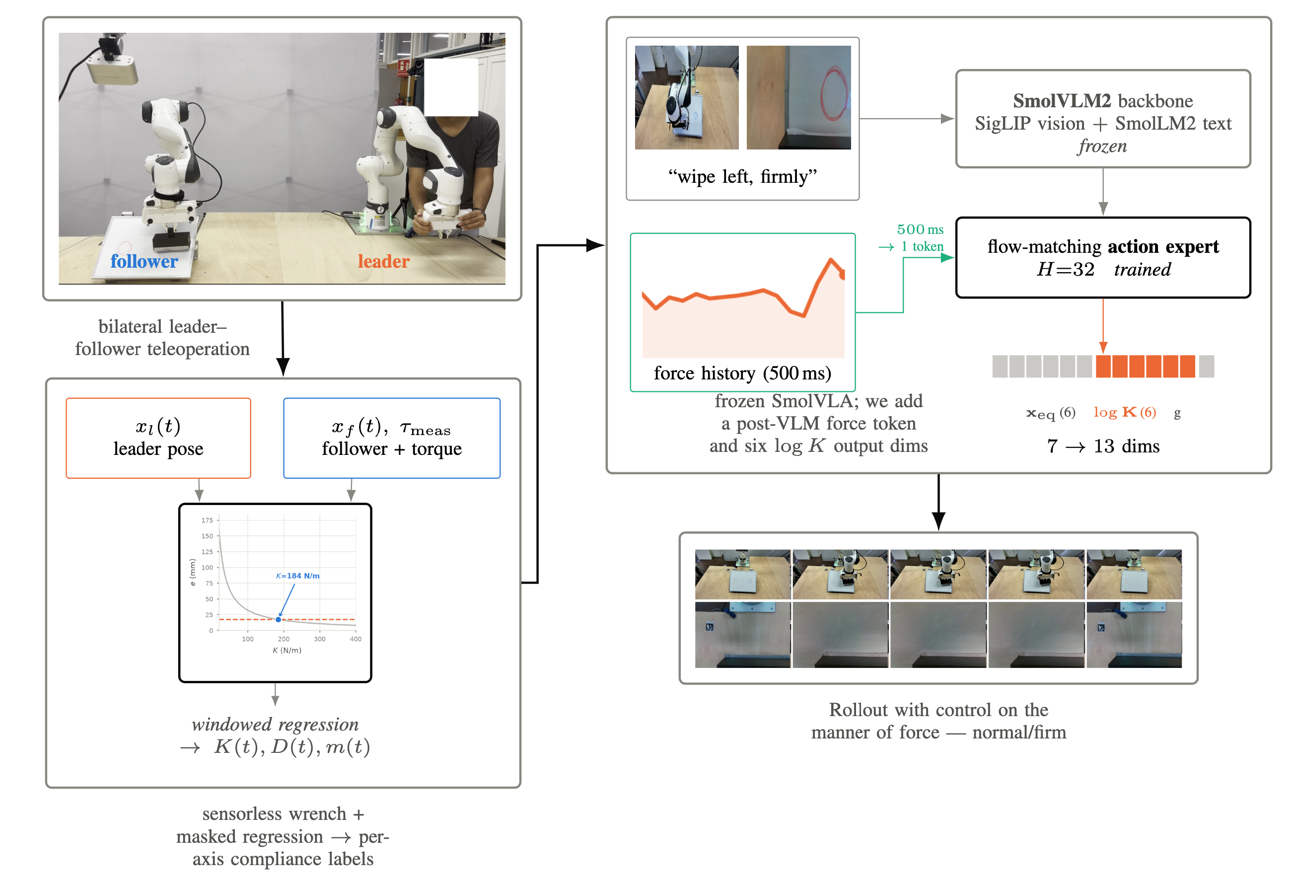 Pipeline: bilateral teleoperation rig produces leader/follower pose, joint position, velocity and measured torque, which feed sensorless wrench estimation (payload ID, re-zero, RFF-ridge bias model), then windowed regression and an identifiability mask, producing a labeled dataset K(t), D(t), m(t).