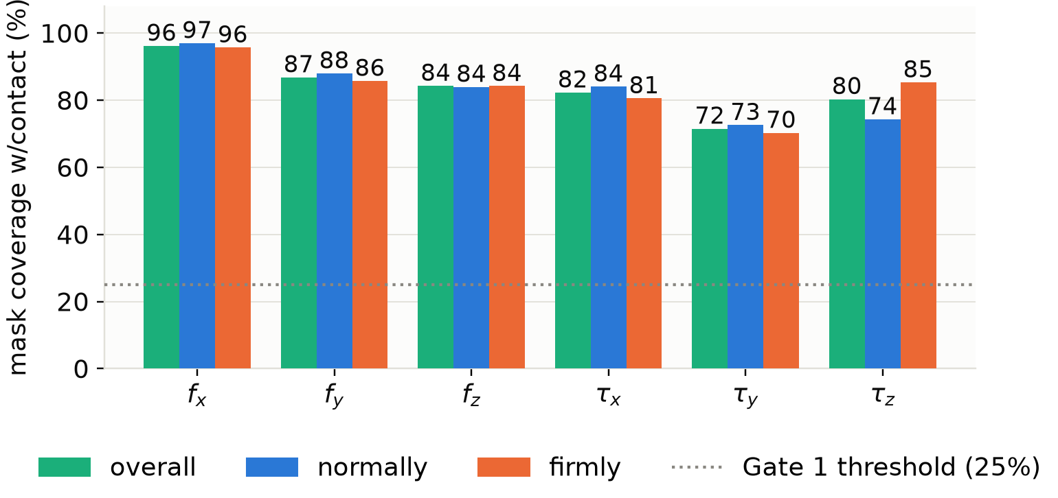Identifiability mask coverage per axis, broken out by manner, across the full wiping dataset.