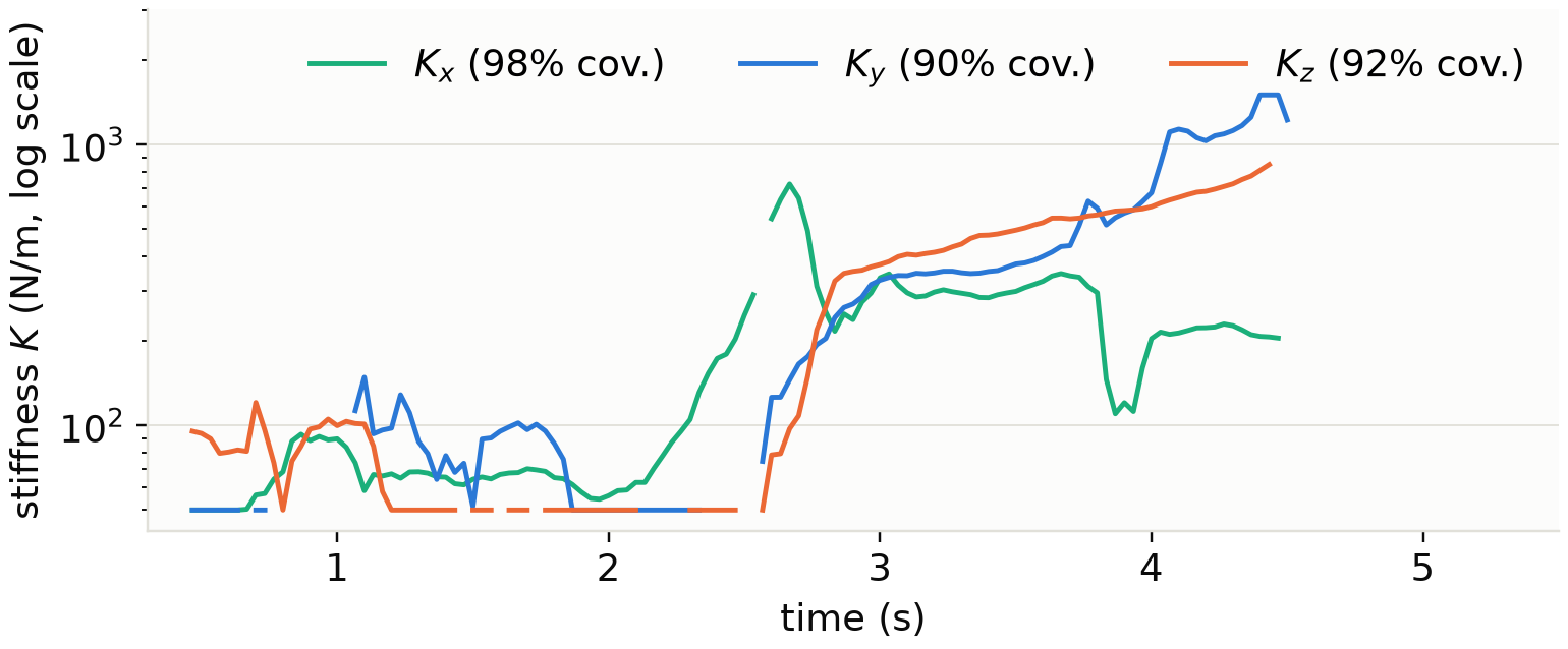 Extracted stiffness trace K(t) with phase annotation for one firm-wiping demonstration.