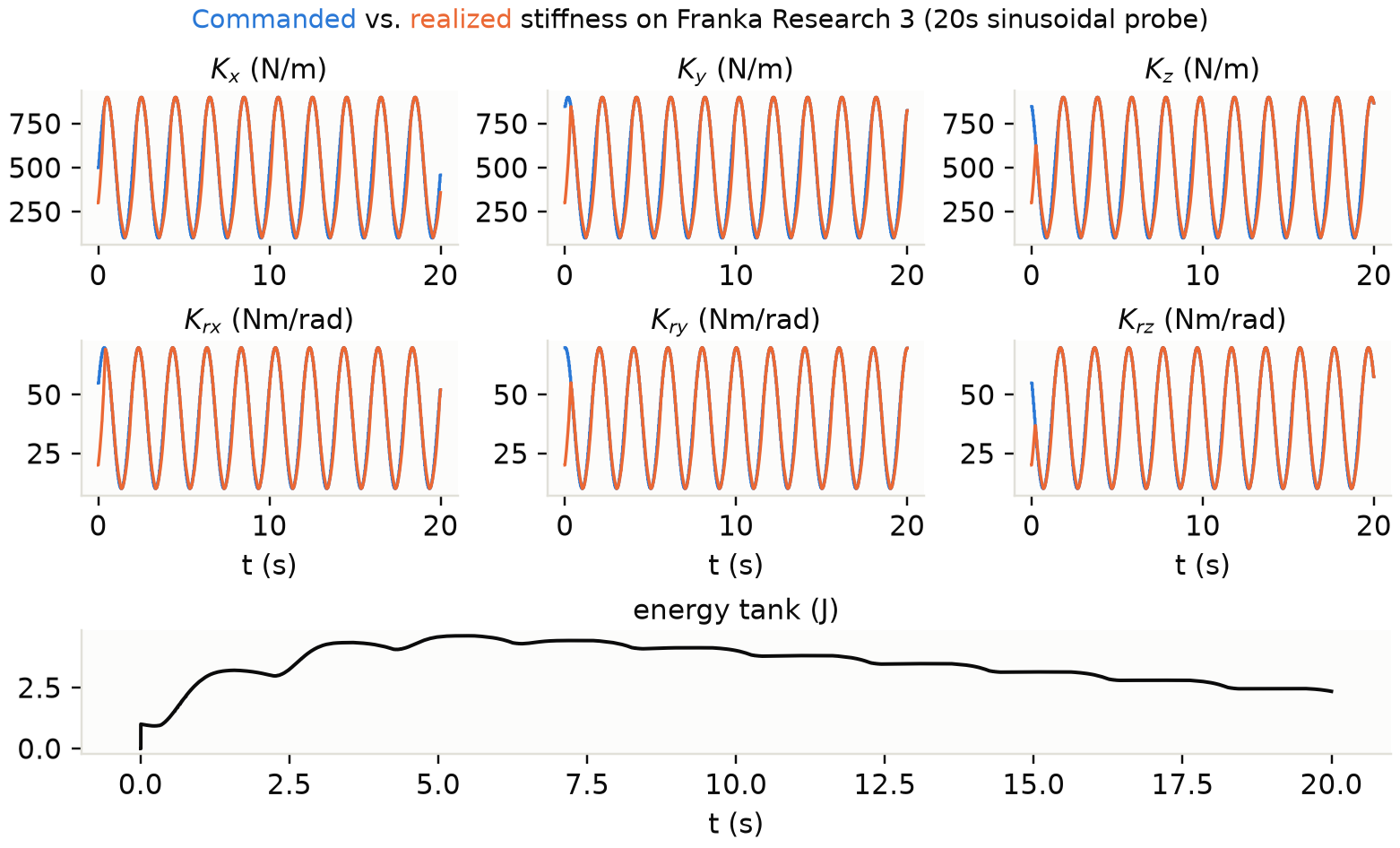 Controller validation on real hardware: commanded vs. realized stiffness under a 20 second sinusoidal probe on all six axes, with the accompanying energy tank trace.
