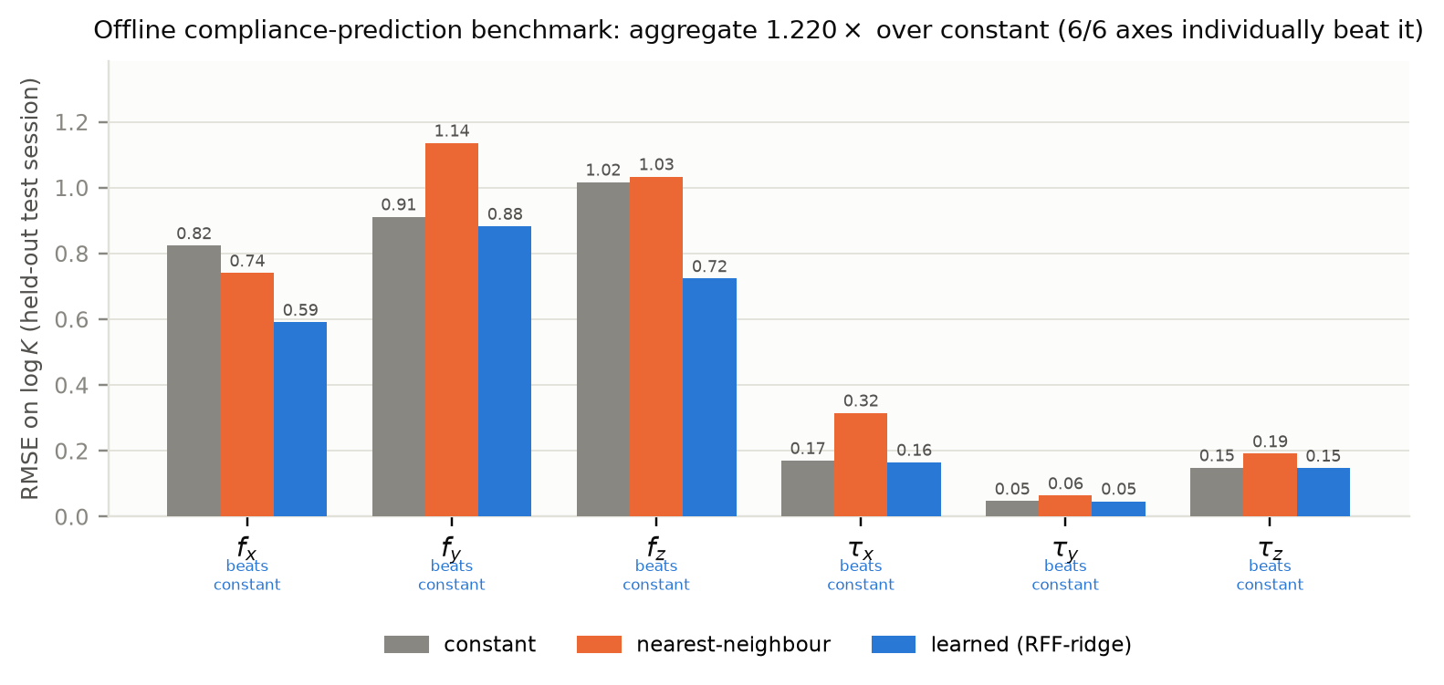 Offline compliance-prediction benchmark: per-axis RMSE on log K for constant, nearest-neighbour, and learned predictors, held-out test session.