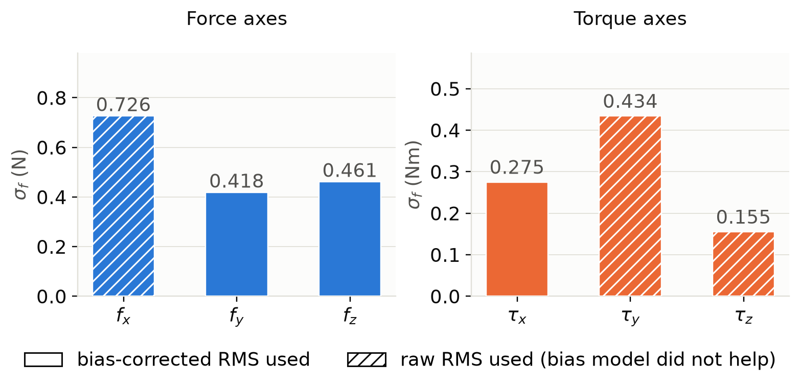 Sensorless wrench noise floor per axis, measured from free-space residuals on held-out sweep sessions.