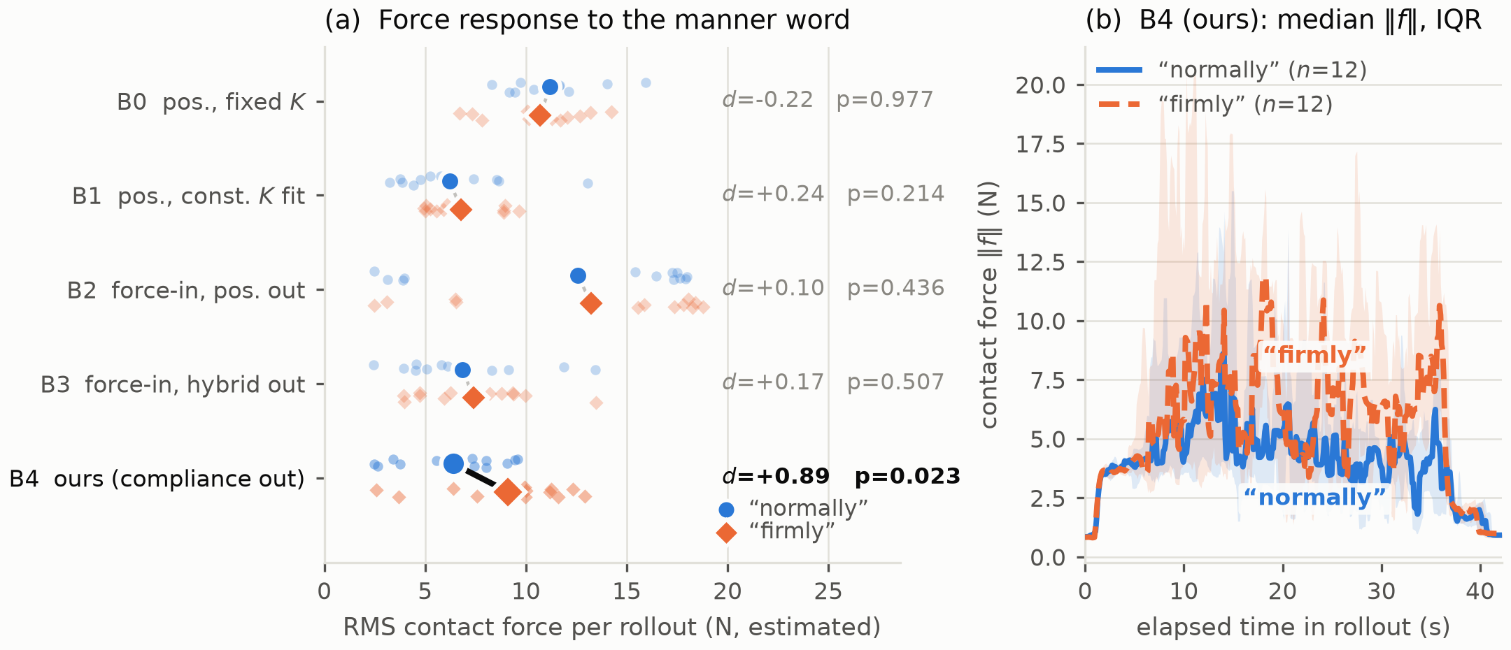 Left: RMS contact force per rollout by manner for all five policies, only the compliance-output policy (B4, ours) shows a significant separation, d=0.89, p=0.023. Right: median contact force over time in rollout for our policy, normally vs firmly, showing sustained separation through the wiping phase.