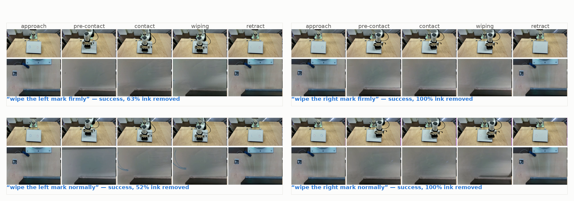 Qualitative rollouts of the compliance-output policy, scene and wrist camera, across the 2x2 referent by manner instruction grid, five phases per rollout: approach, pre-contact, contact, wiping, retract.